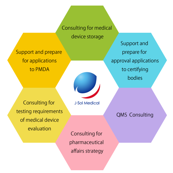 Consulting of medical device storage