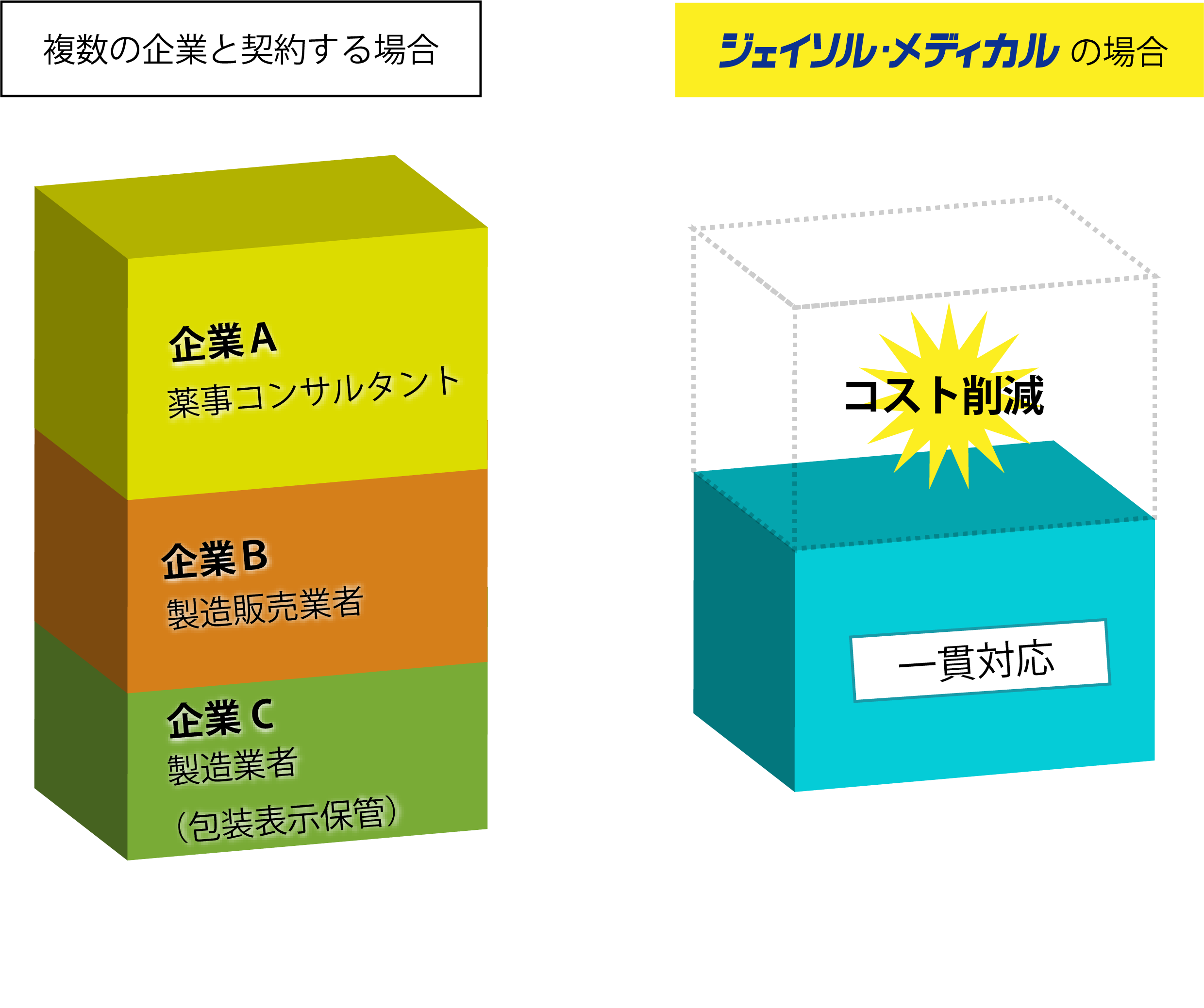 申請業務から製品の取り扱いまで一貫対応