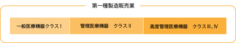 第一種製造販売業