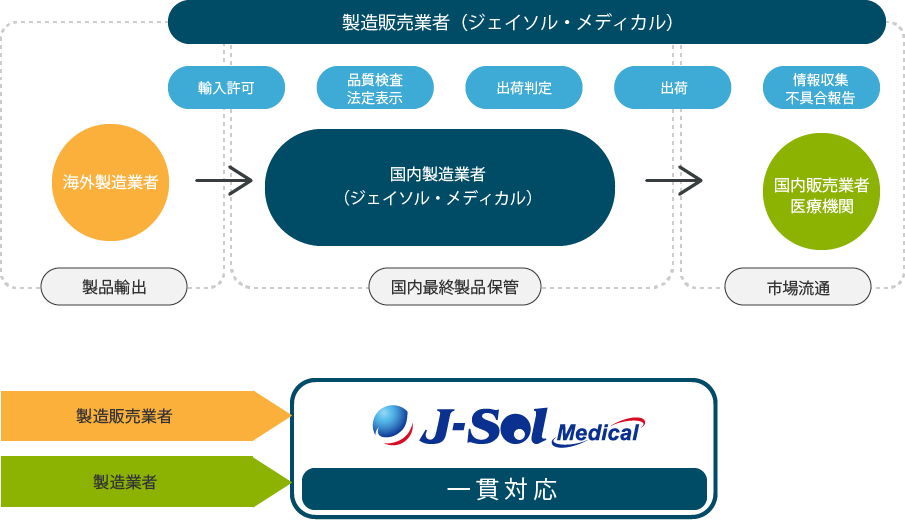 医療機器製造業