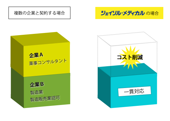 申請業務から製品の取り扱いまで一貫対応